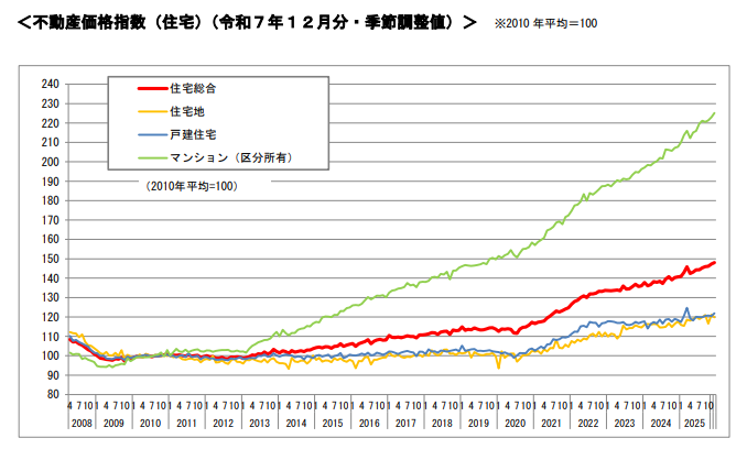 不動産価格指数(住宅)