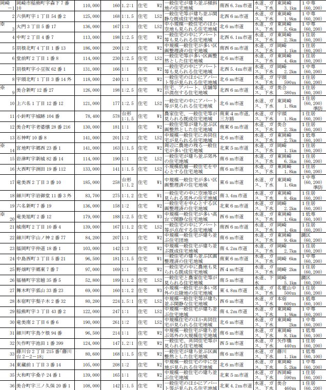 地価公示と実際の成約価格を同じものとして扱わない