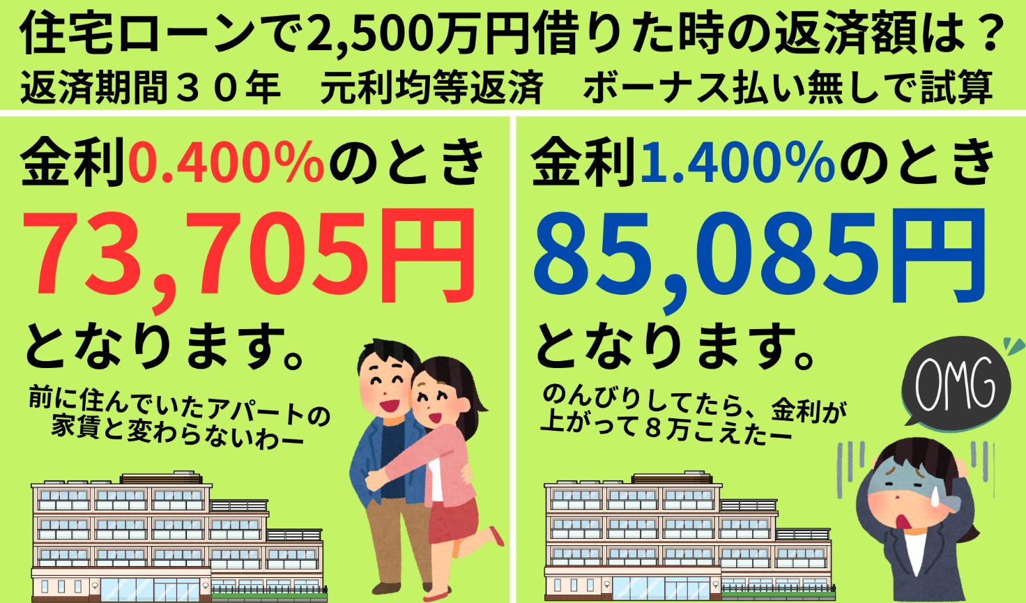 同じ借入額でも金利上昇後は毎月返済額が増加する