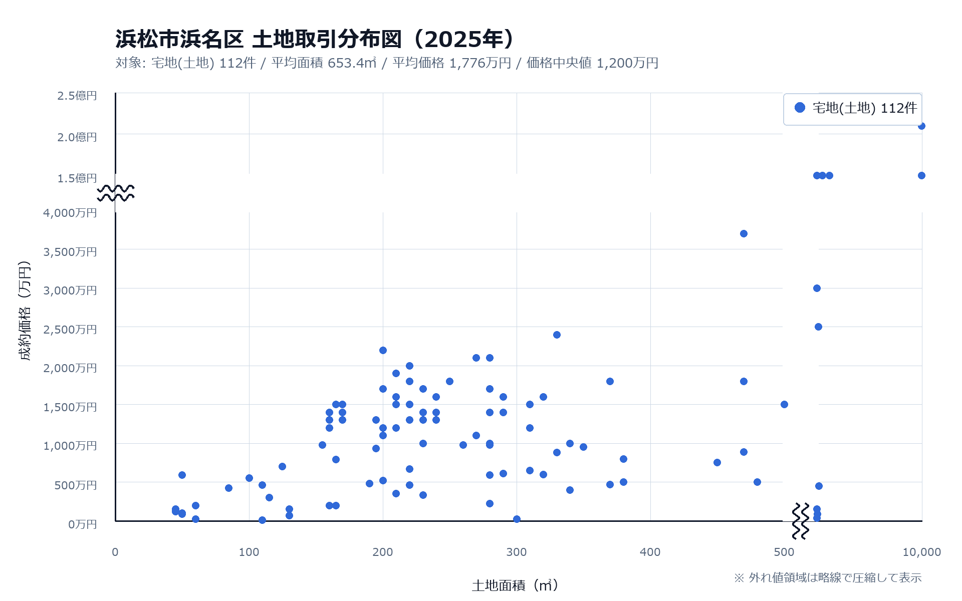 土地取引分布図から面積と価格の大きなばらつきを読み取る