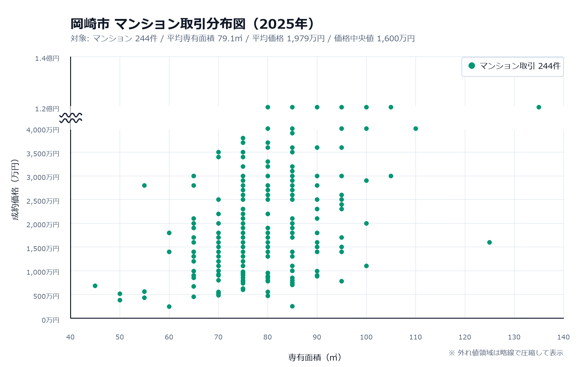 岡崎市マンション取引分布図