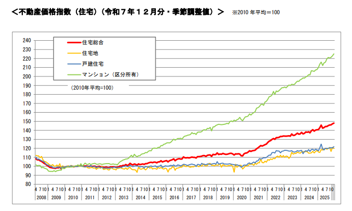 不動産価格指数