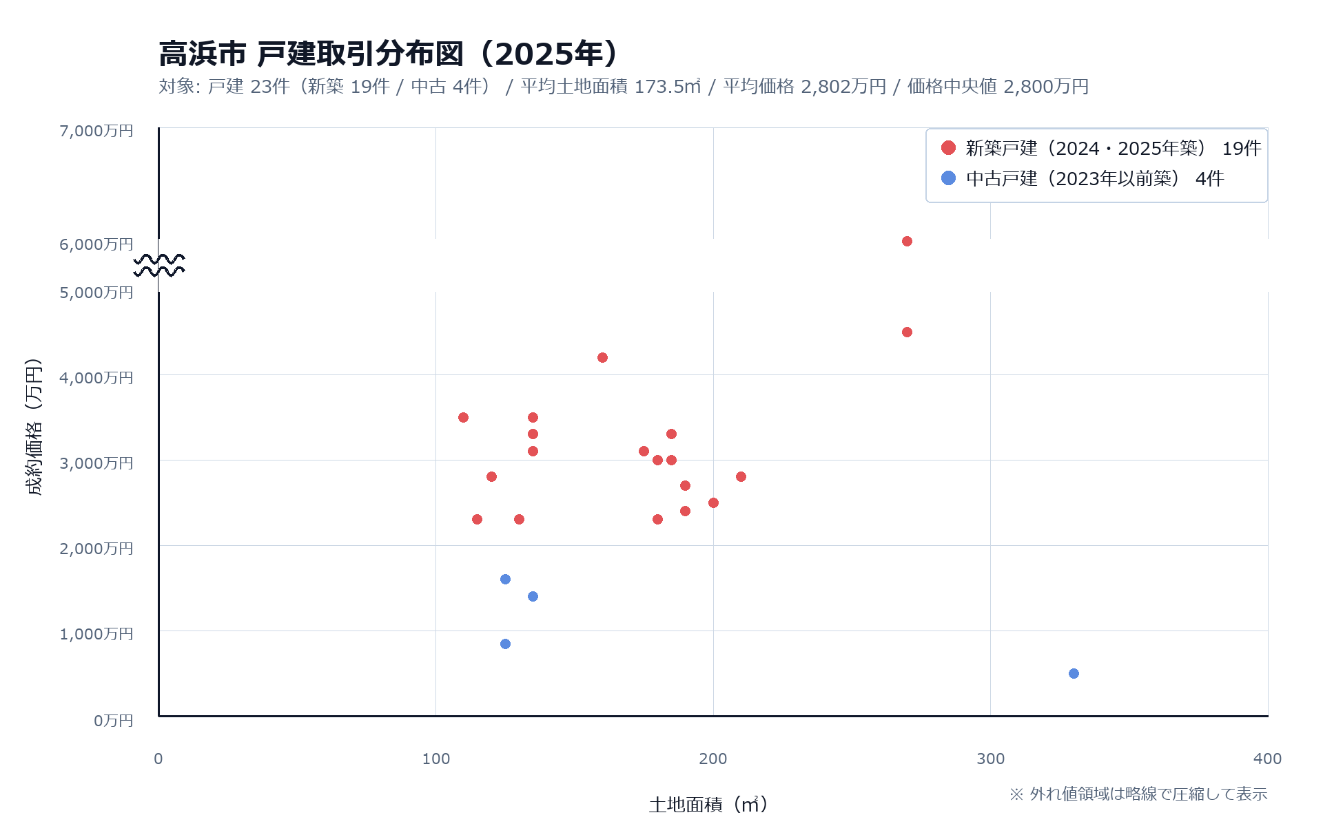 高浜市戸建取引分布図