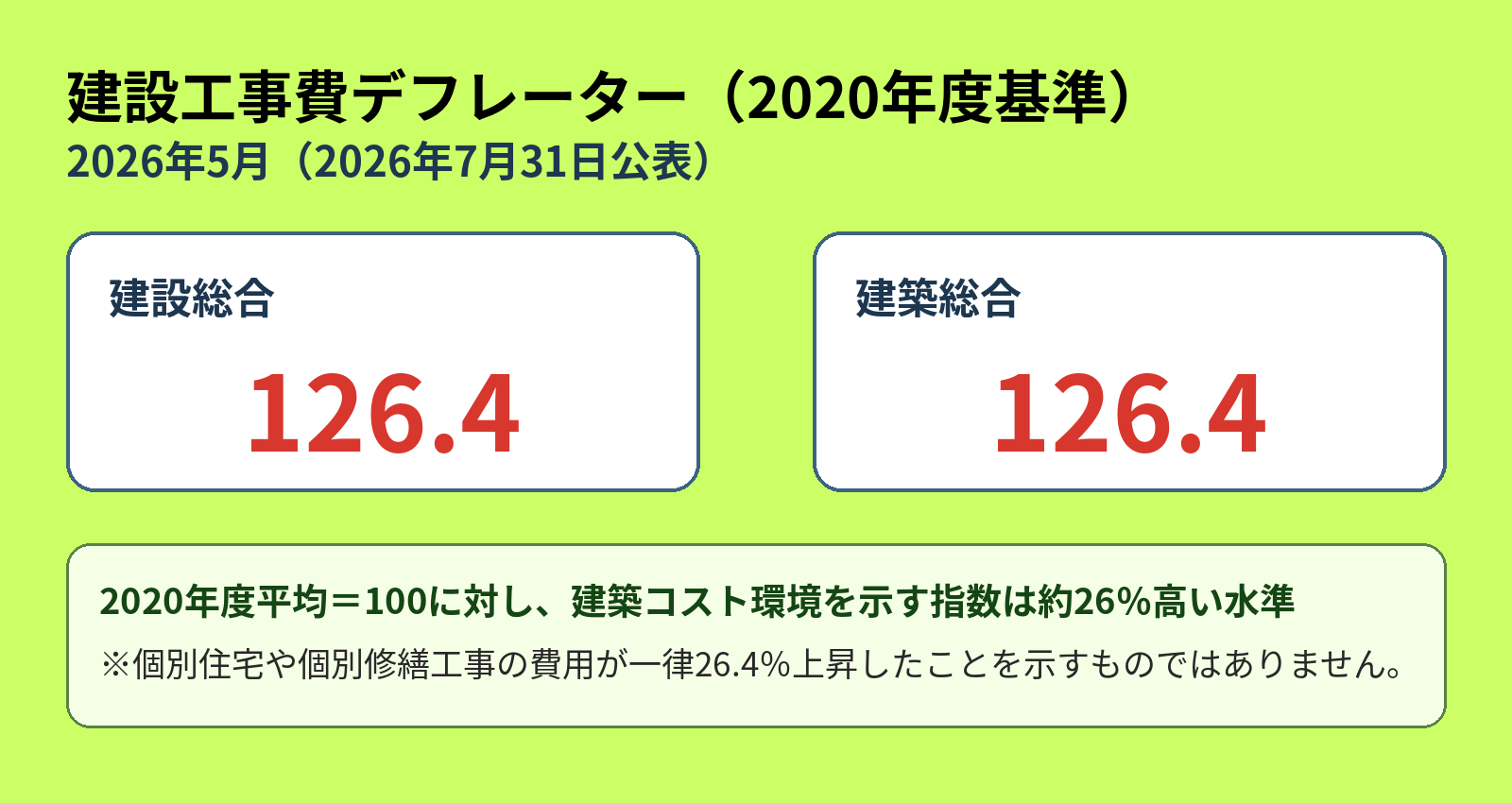建設工事費デフレータ―最新