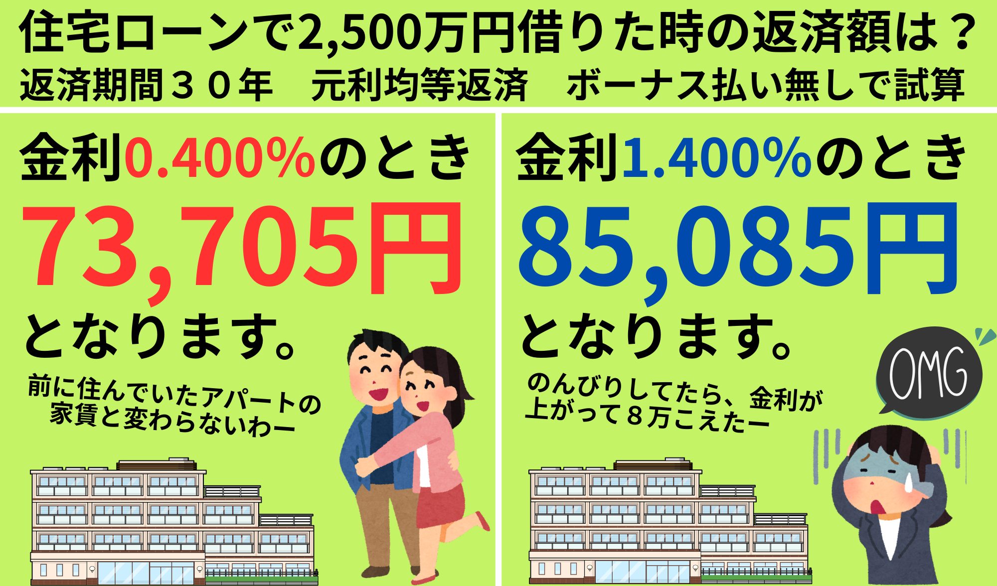 2,500万円借入の試算では金利1%差が月額約1.1万円の差になる