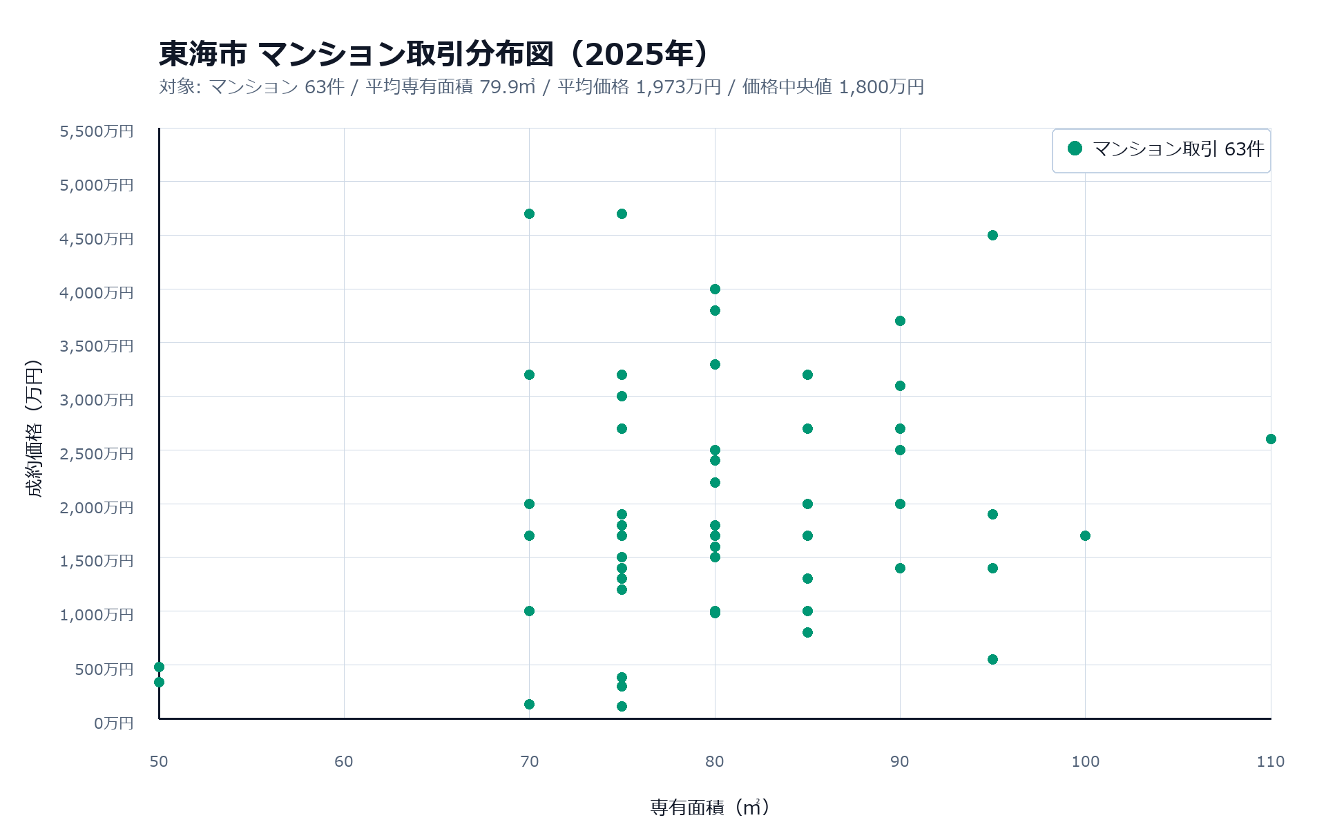 東海市マンション取引分布図
