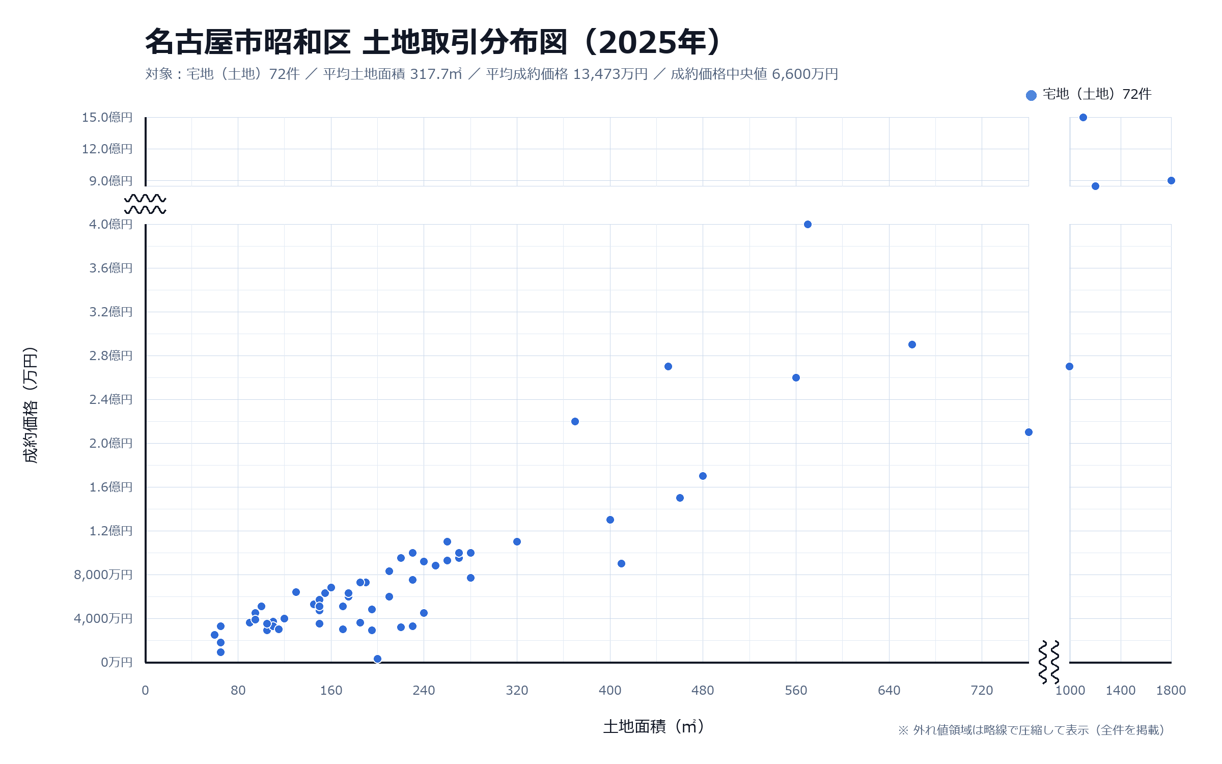 分布図では価格と面積が一方向には並ばない