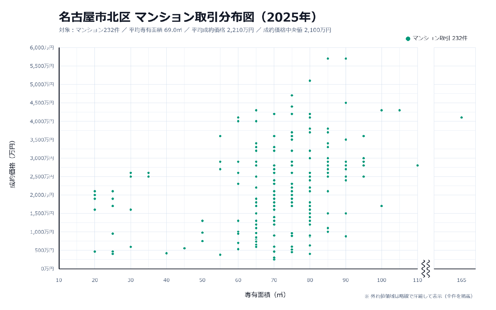 分布図は同じ70㎡台でも1,000万円台から4,000万円台へ広がることを示す