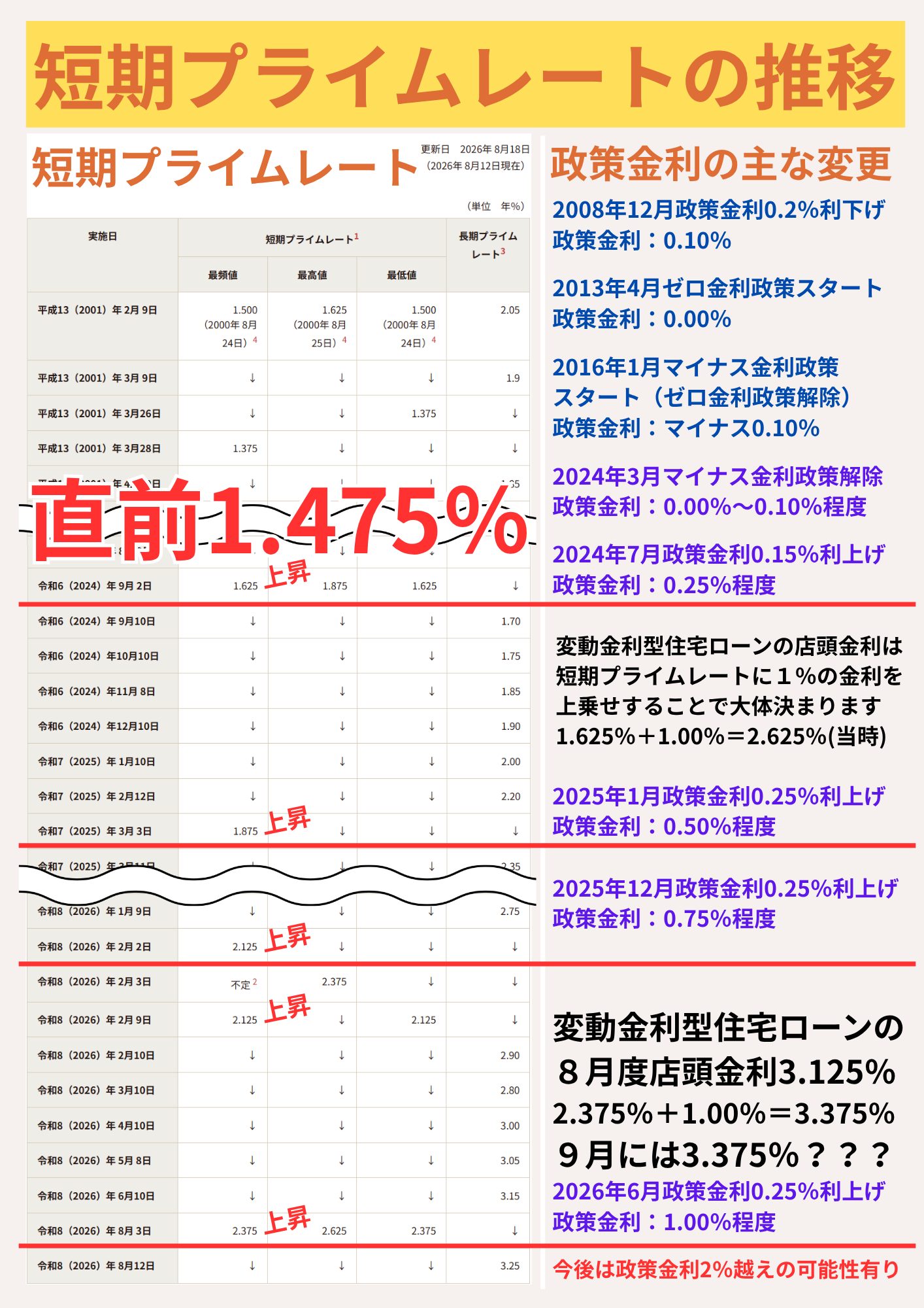 長・短期プライムレート（主要行）の推移　2001年以降