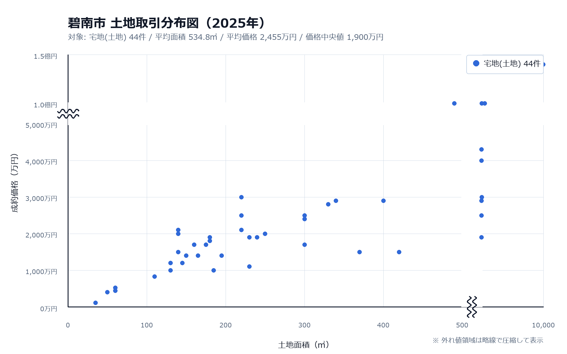 取引分布図から価格と土地面積の関係を読み解く