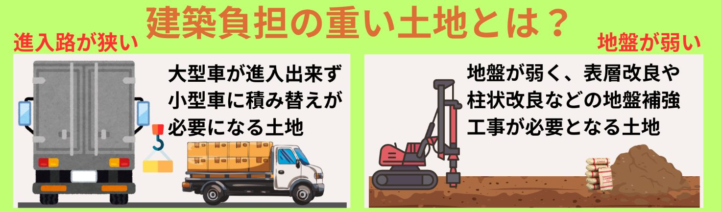 重い土地