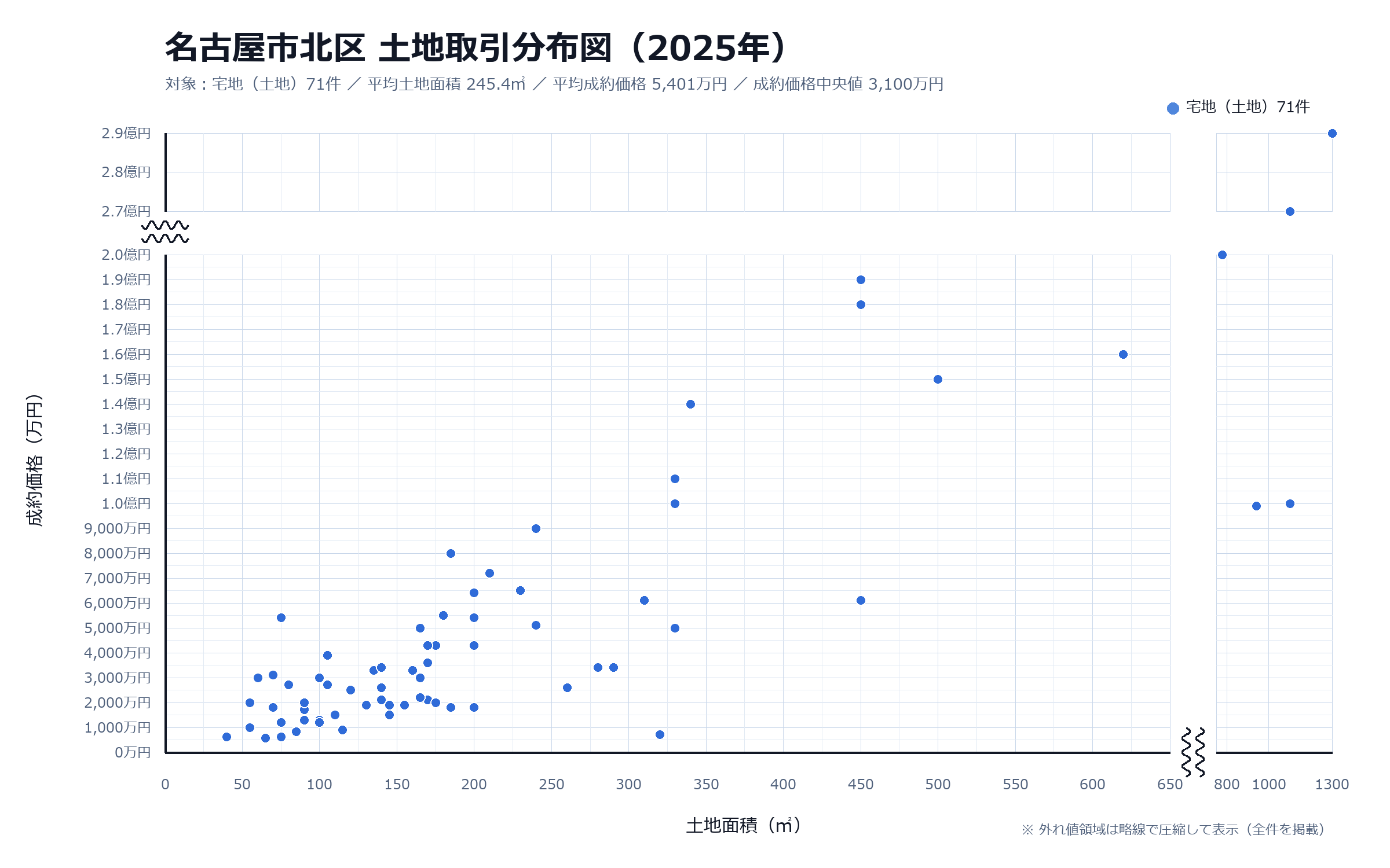 名古屋市東区 土地取引分布図