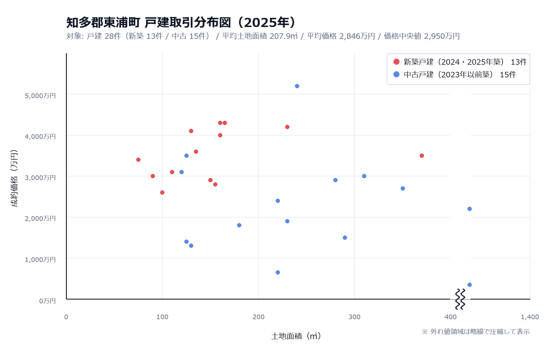 知多郡東浦町 戸建取引分布図