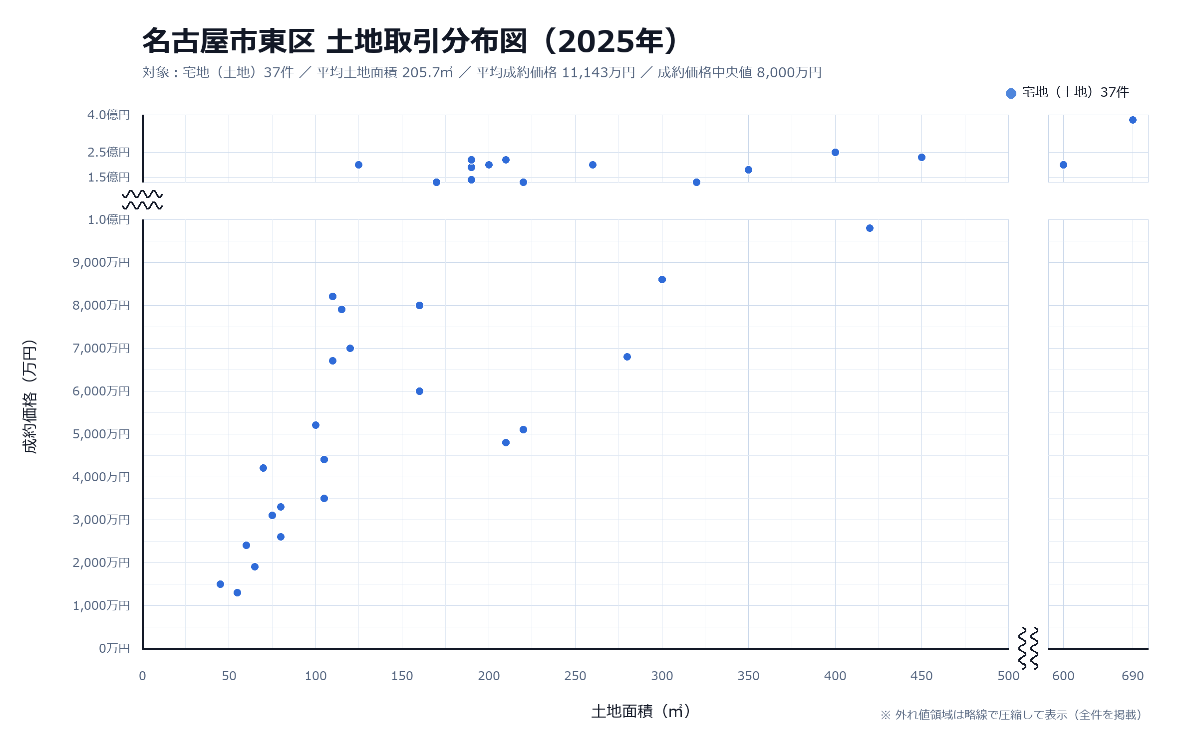 分布図では価格と面積の散らばりをそのまま残して読む