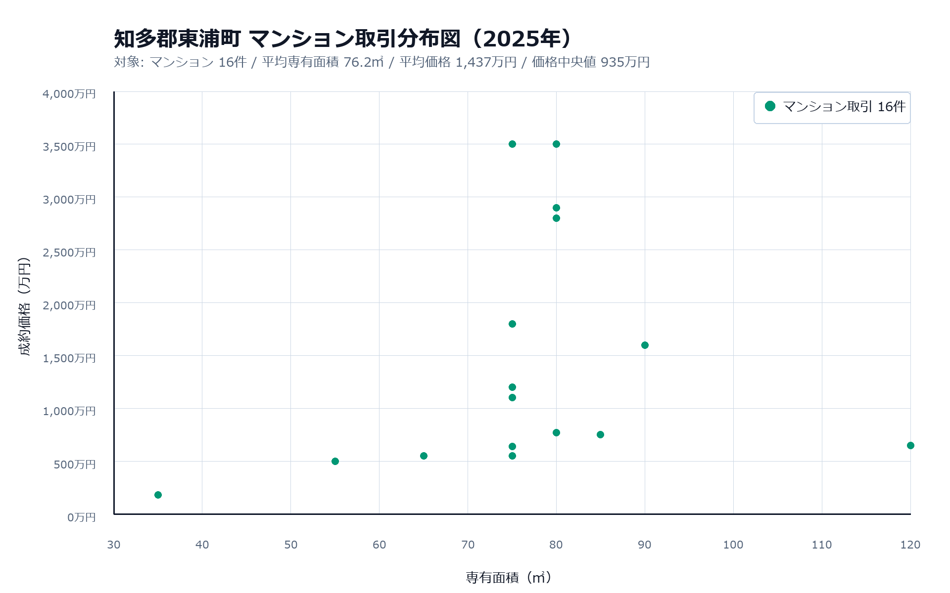 成約価格情報13件と不動産取引価格情報3件を同一母集団で分布図化している