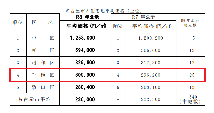 名古屋市の住宅地平均価格