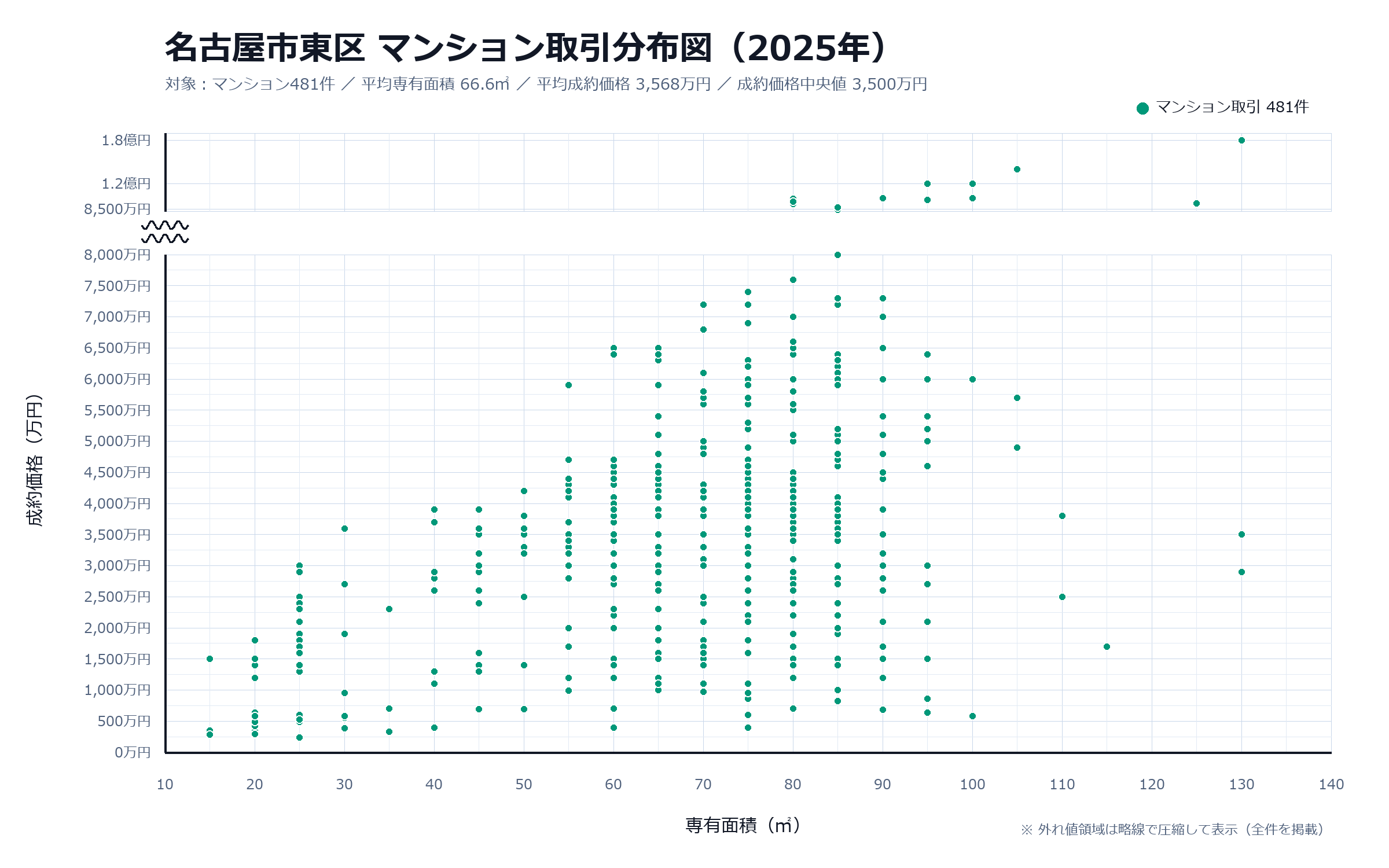 分布図は同じ70㎡台でも価格が大きく違う理由を考える入口になる