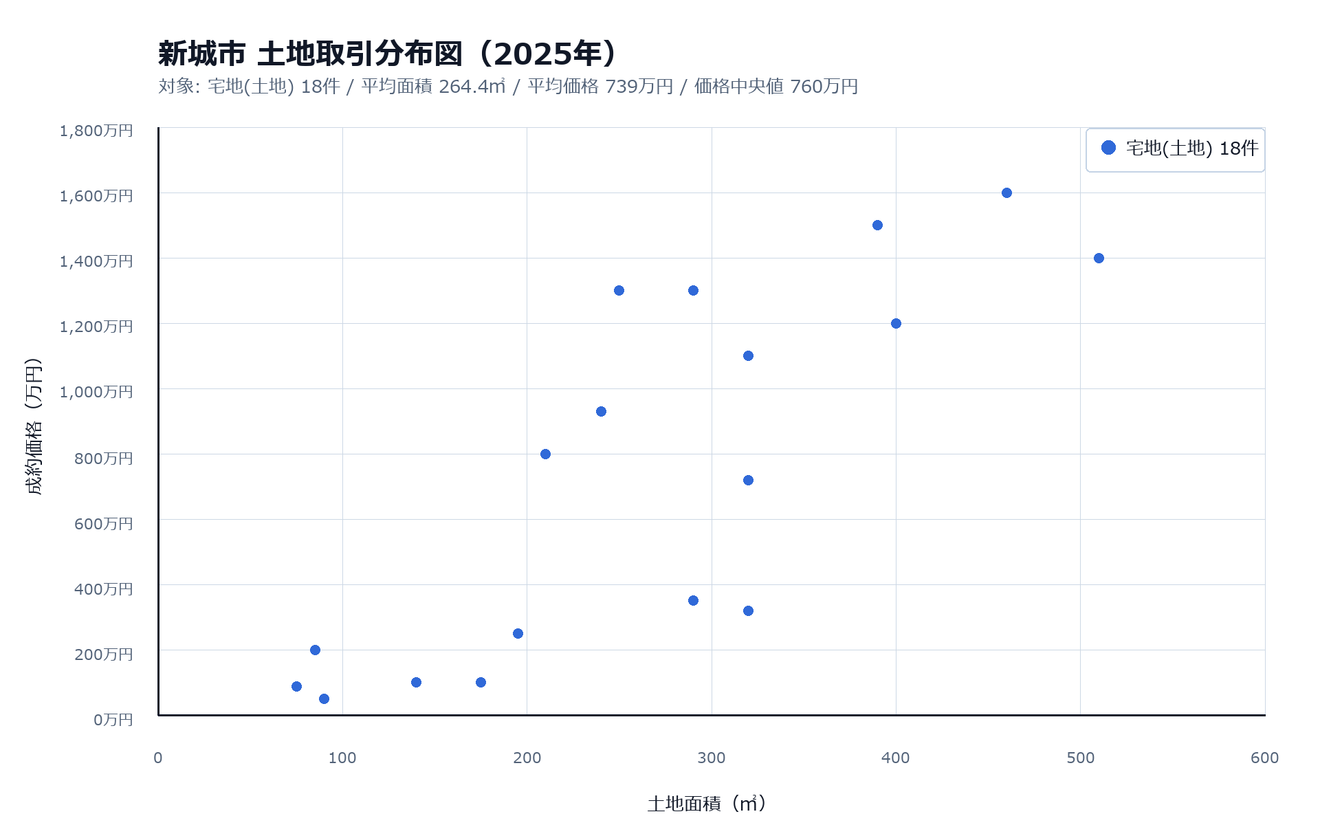 図1 新城市 土地取引分布図(2025年)