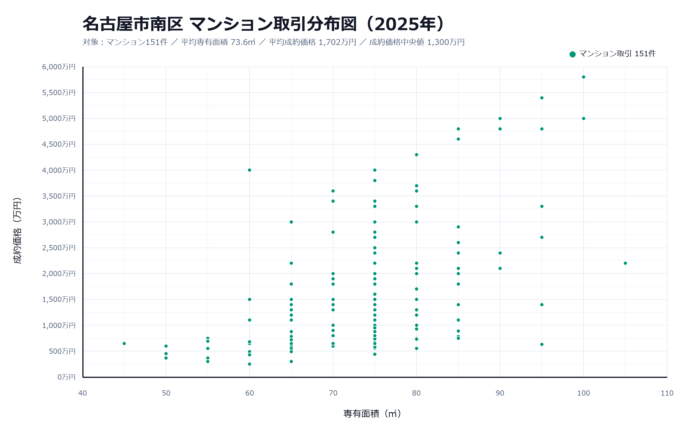 マンション取引分布図は1,000万円台中心と高額住戸の距離を示す