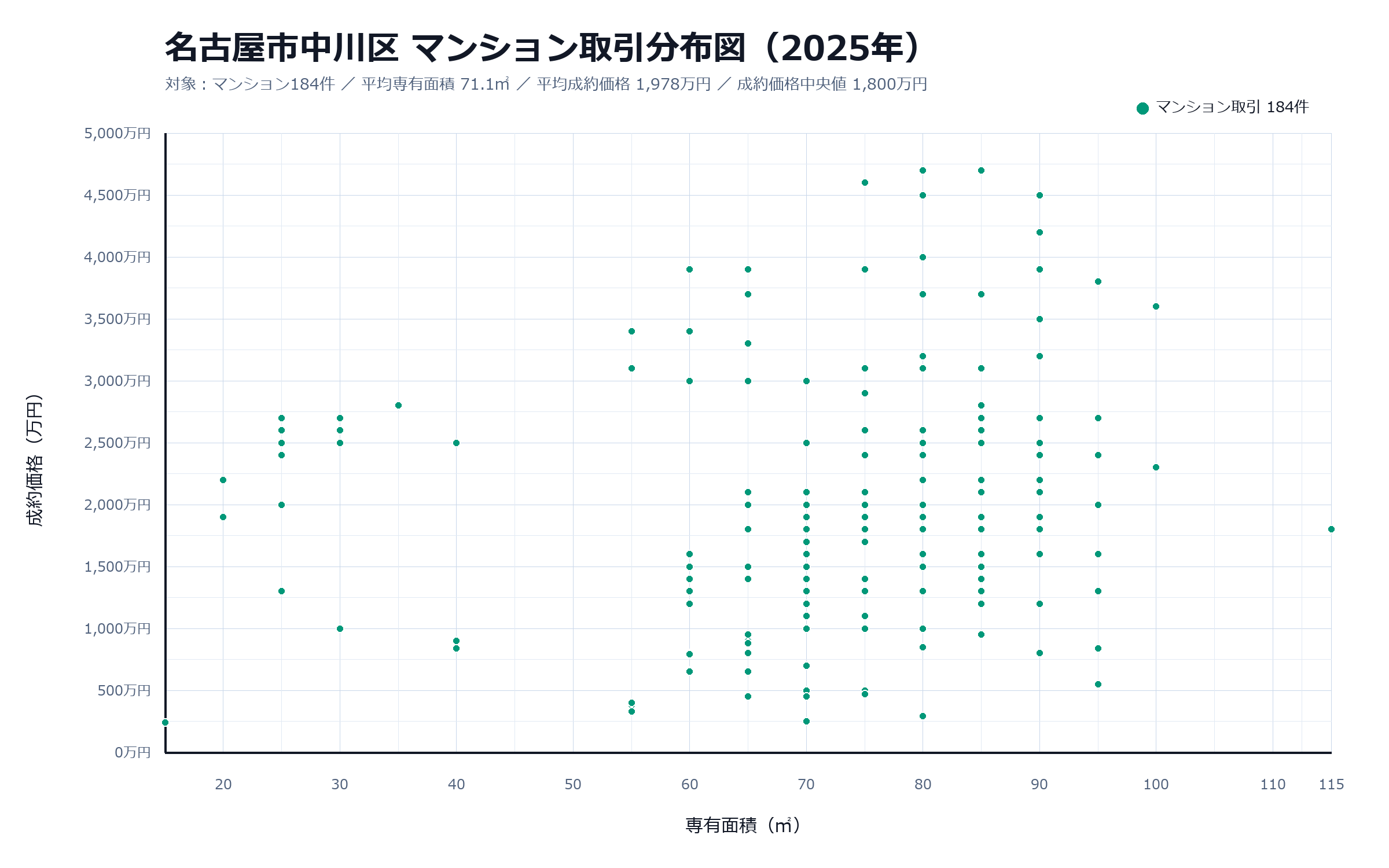 分布図は同じ専有面積でも価格差が大きいことを示す