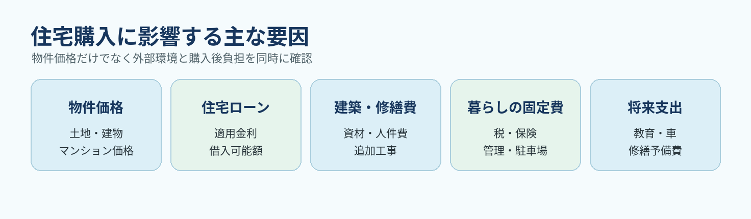 住宅購入を左右する要因を土地価格だけに絞らない