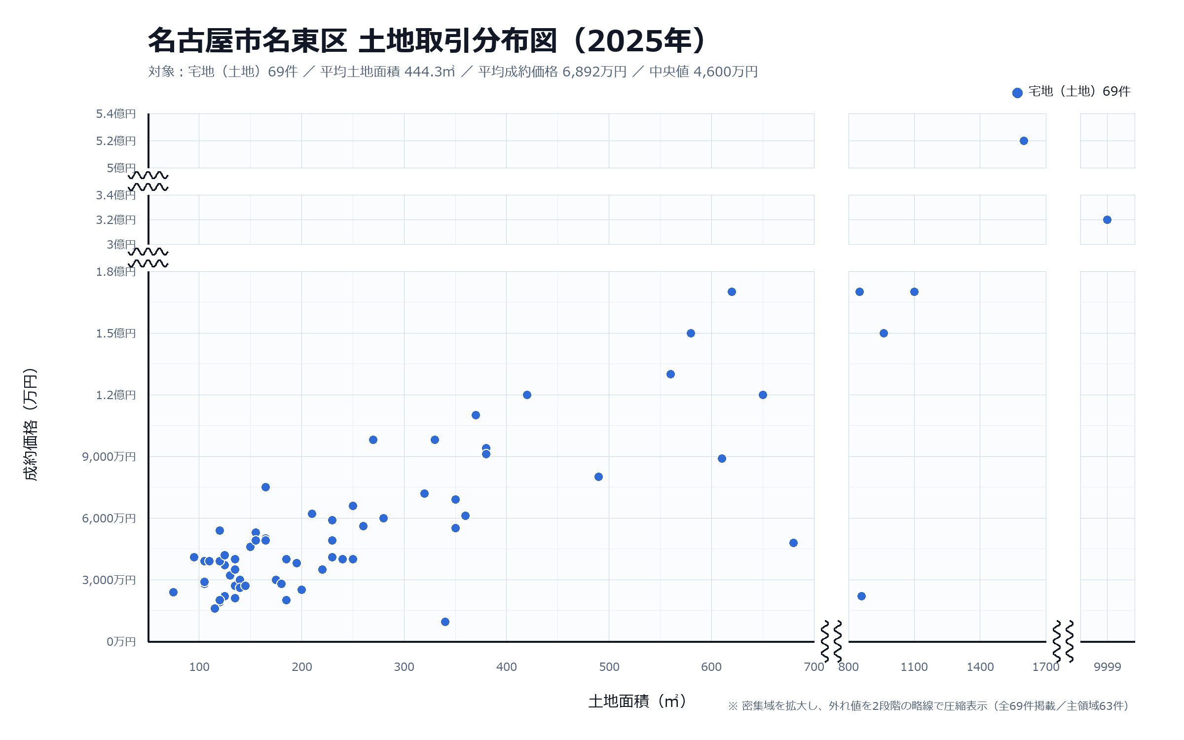 分布図は3,000万～6,000万円前後の点が厚く高額点が上側へ伸びる