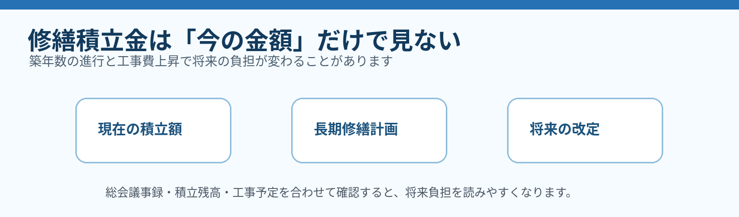 修繕積立金は「今の金額」だけで見ない