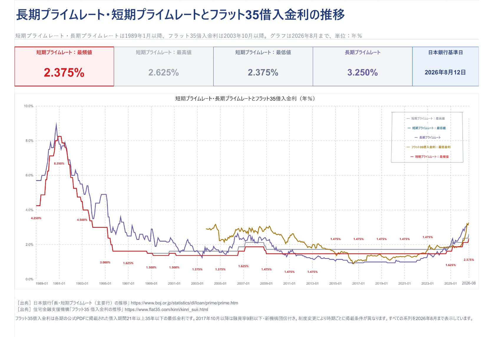 短期プライムレート2.375%への上昇は変動型の見直し条件を確認する理由になる