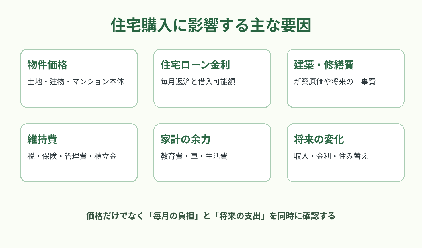 住宅購入に影響する主な要因