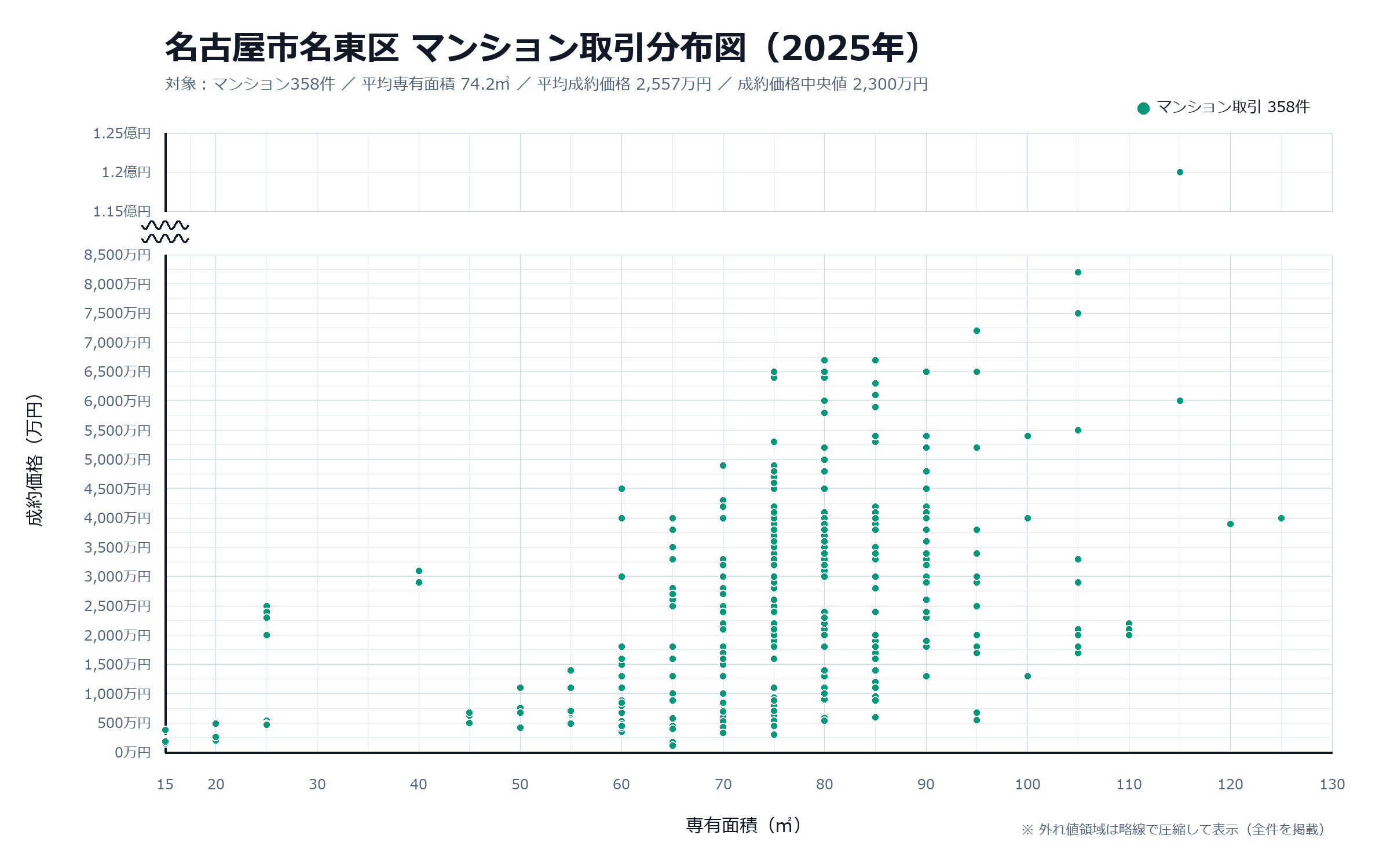 2025年名古屋市名東区【マンション】取引分布図