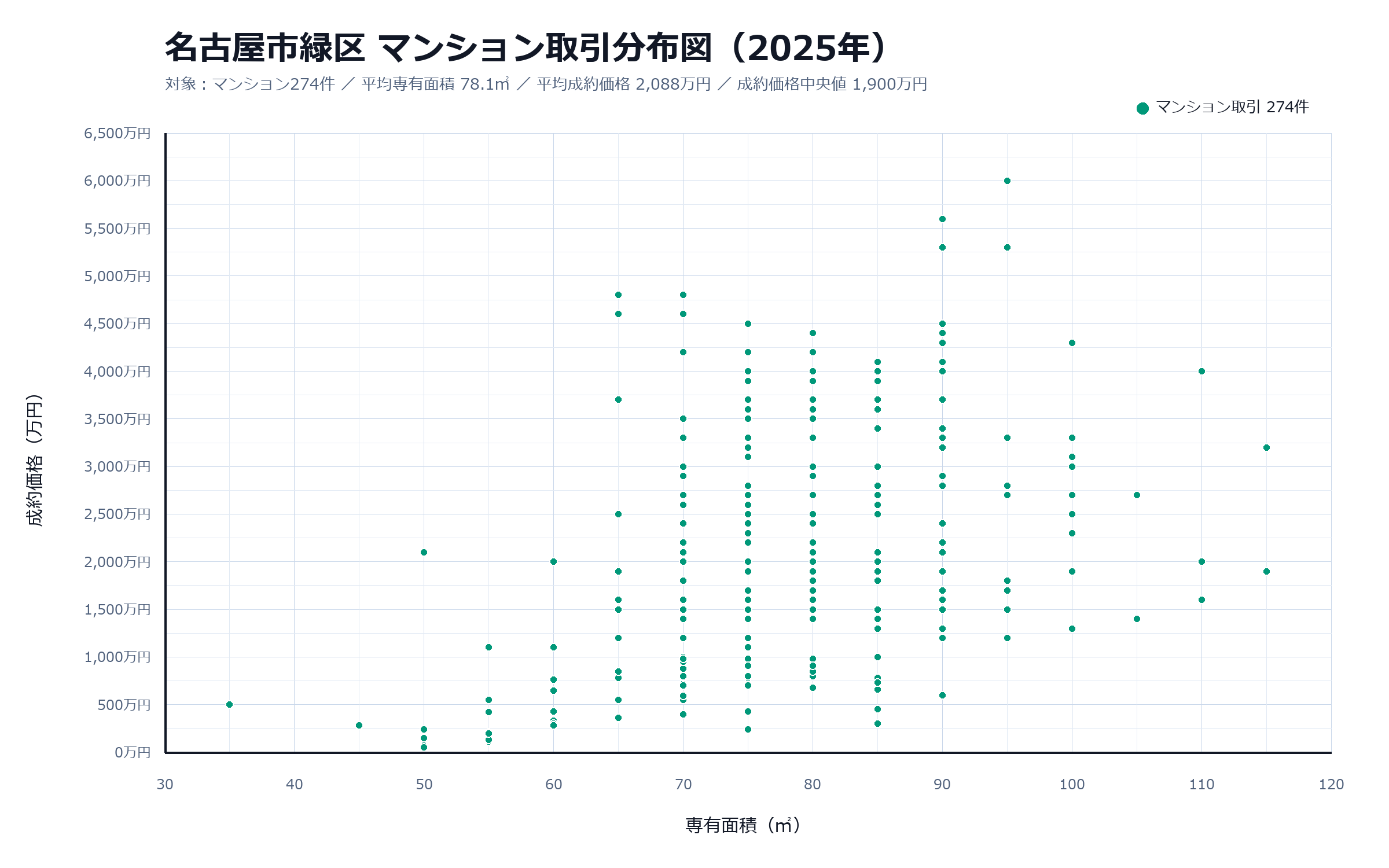 分布図は70から90平方メートルで数百万円から5000万円台まで縦に広がる