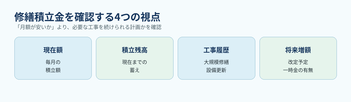 修繕積立金は現在額より残高と工事履歴と増額予定をセットで見る