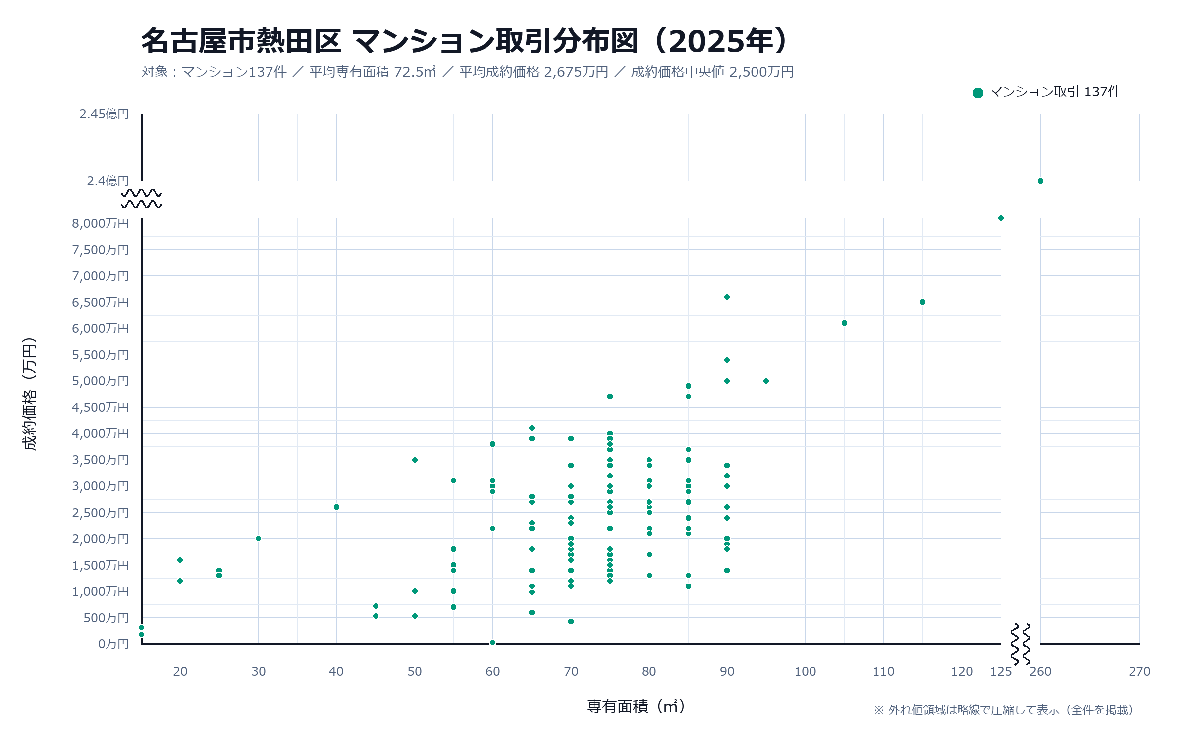 分布図は70㎡台の縦方向の価格差から面積以外の要因を意識させる