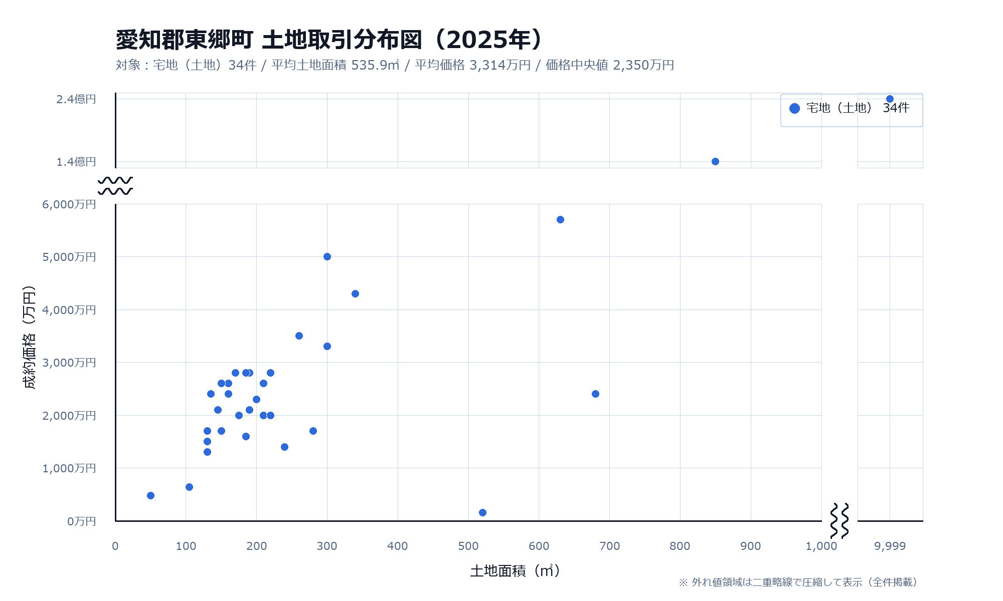 図2 2025年愛知郡東郷町【土地】取引分布図