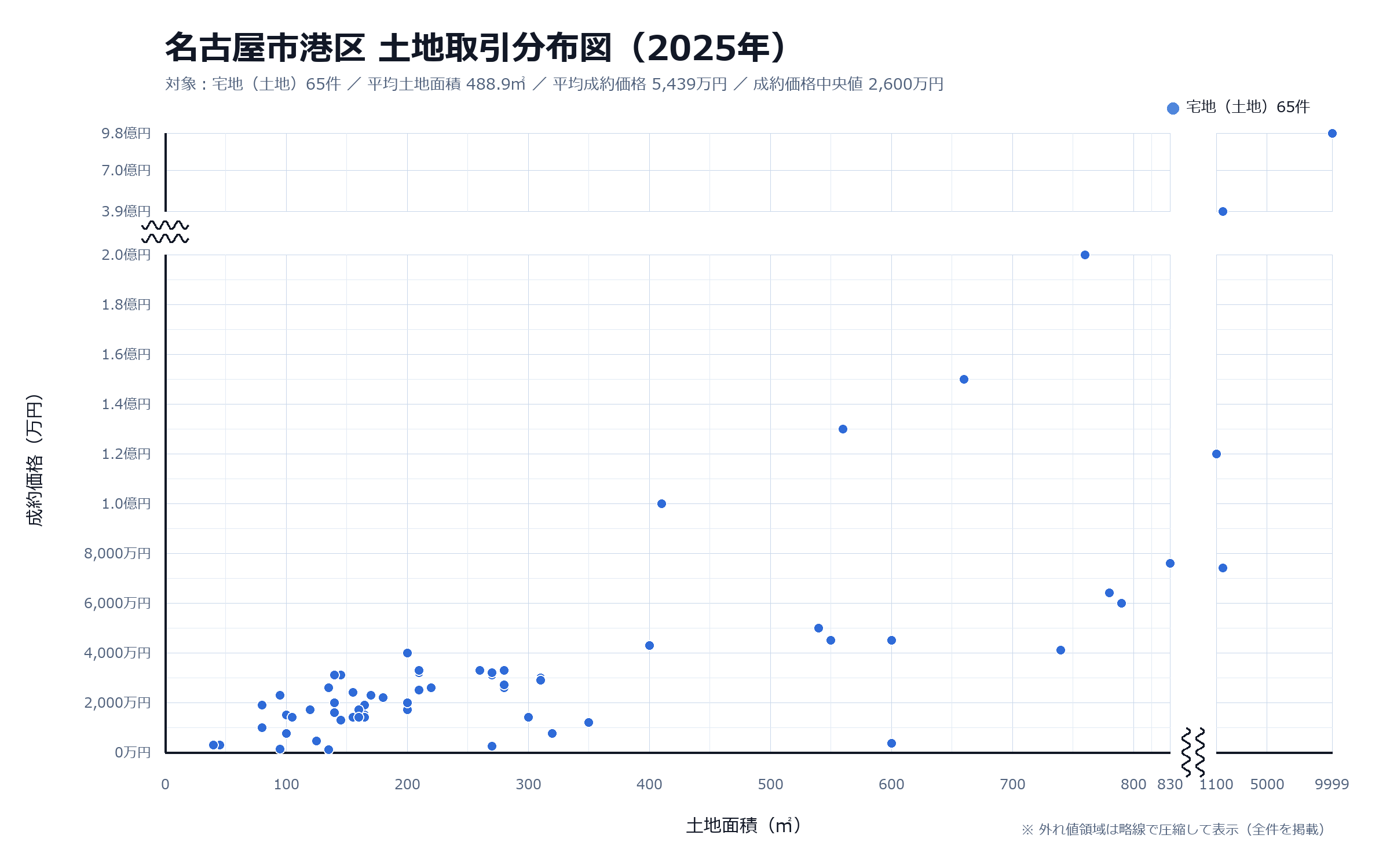 2025年名古屋市港区 土地取引分布図