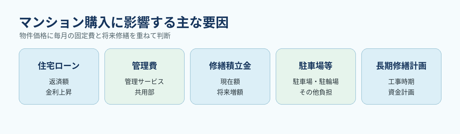 マンション購入はローン以外の固定費を最初から予算へ入れる