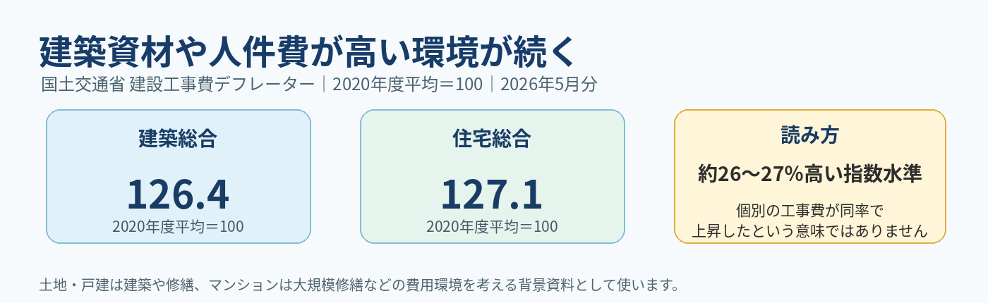 建築総合126.4は2020年度平均より約26％高い指数水準にある