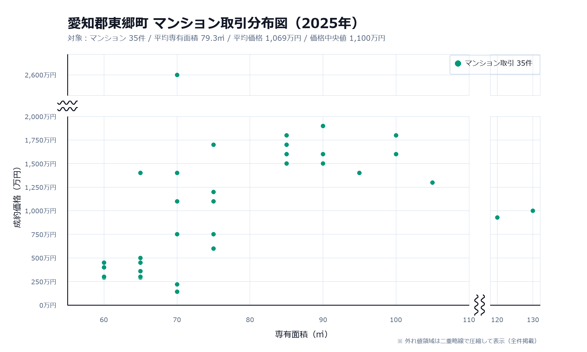 2025年愛知郡東郷町【マンション】取引分布図