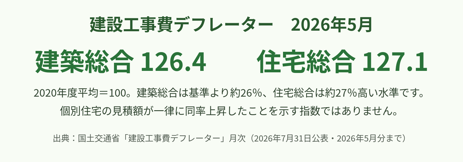 建築総合126.4は新築価格と中古修繕費の双方に関わる環境指標
