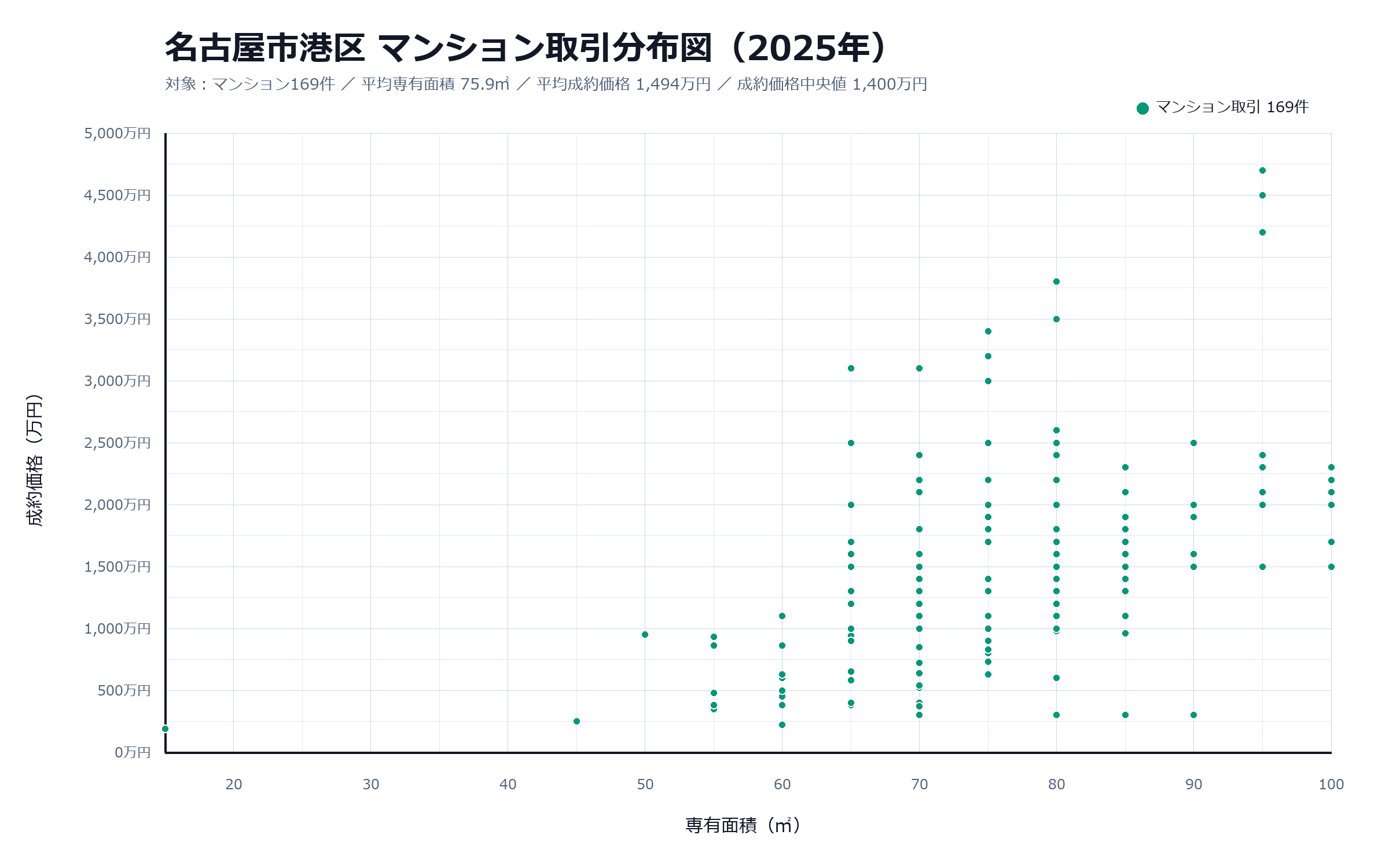 分布図は低価格築古と高額住戸の間に厚い実需層があることを映す