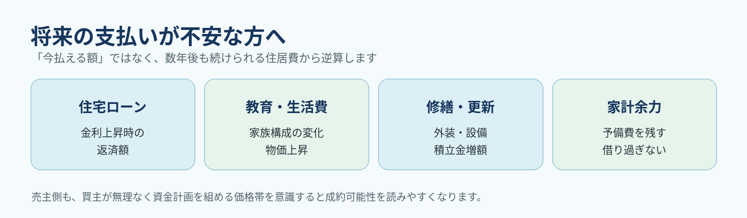 将来の支払いまで見て土地に使える上限を先に決める