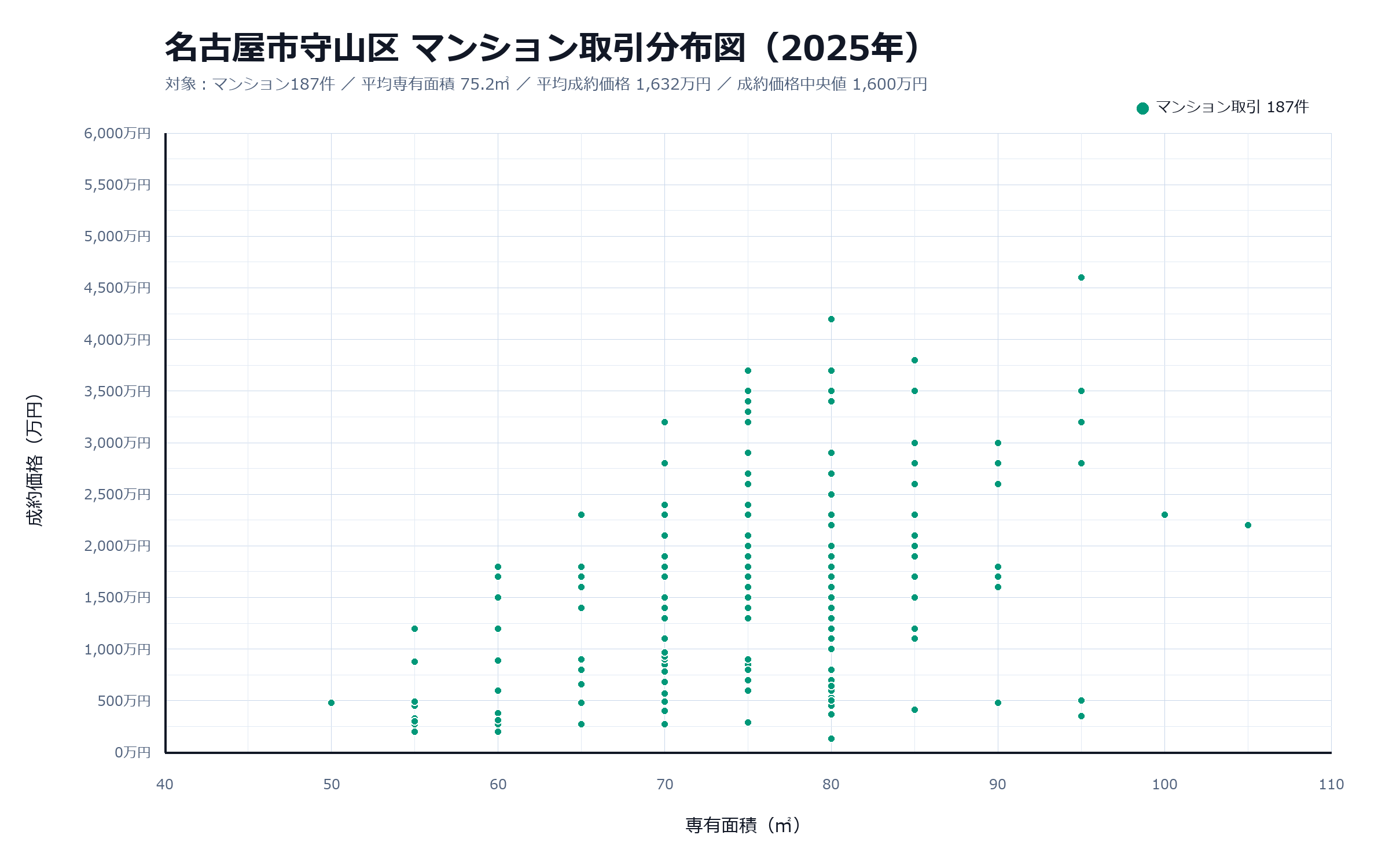 名古屋市守山区マンション取引分布図