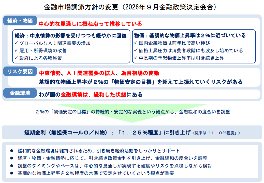 金融市場調節方針の変更