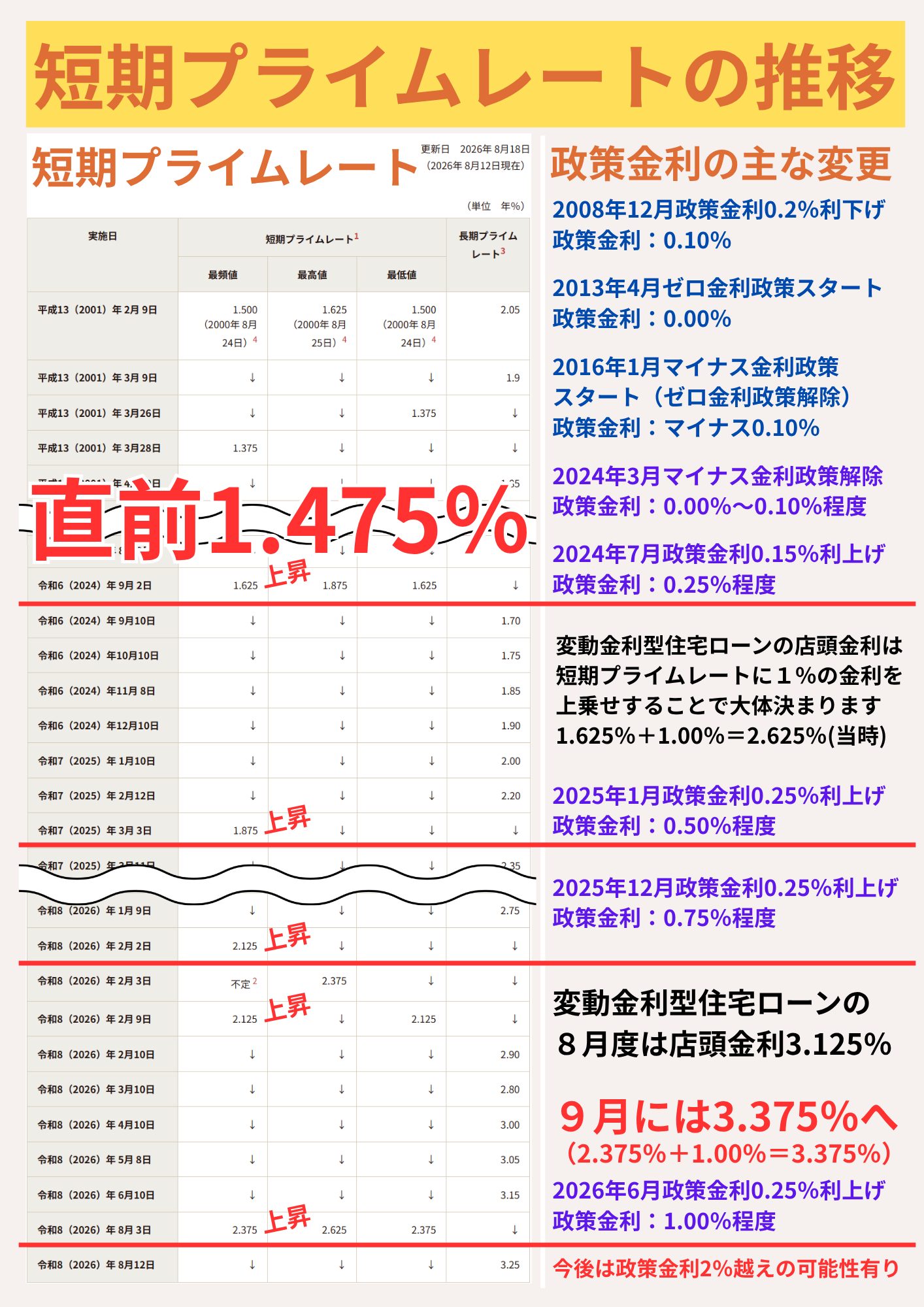 短期プライムレートの推移