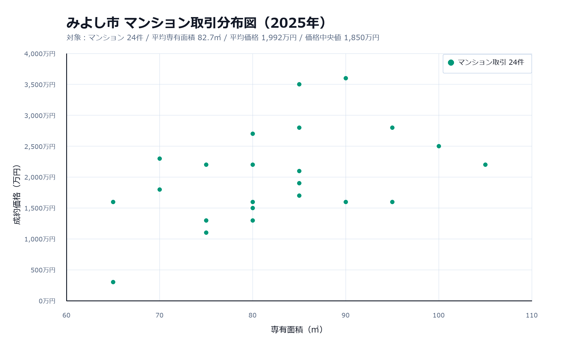 みよし市マンション取引分布図