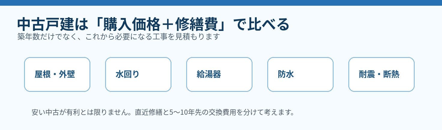 中古戸建で確認したい主な修繕項目