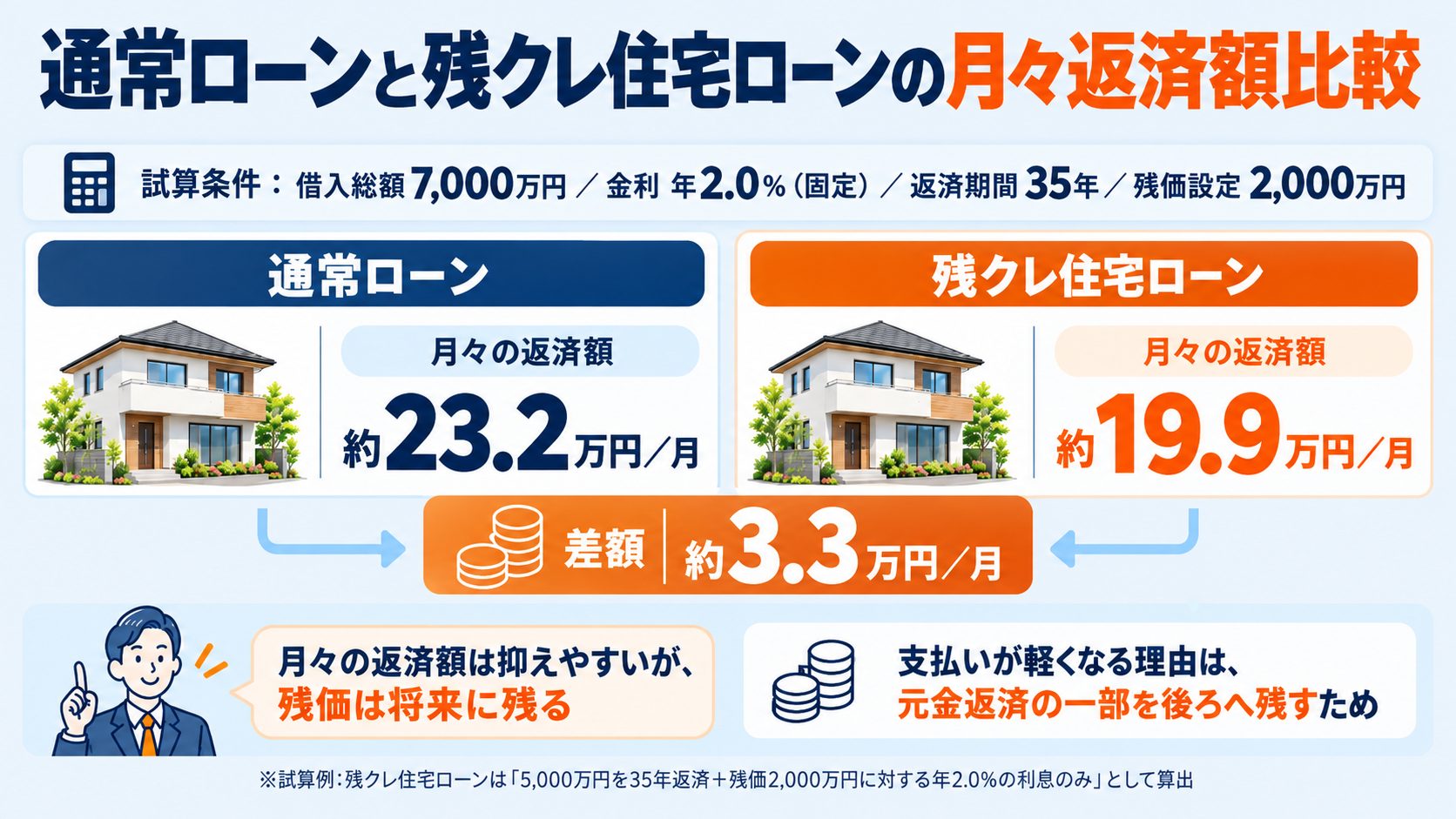 通常ローンと残クレ住宅ローンの月々返済額比較