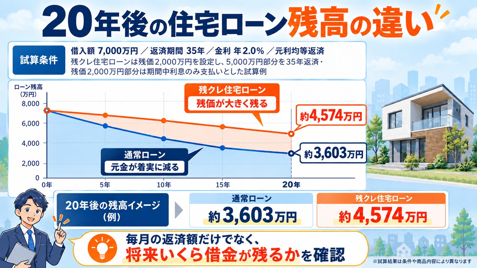 0年後の住宅ローン残高の違い
