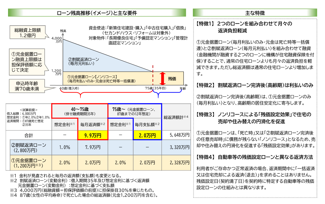 ローン残高推移と主な要件