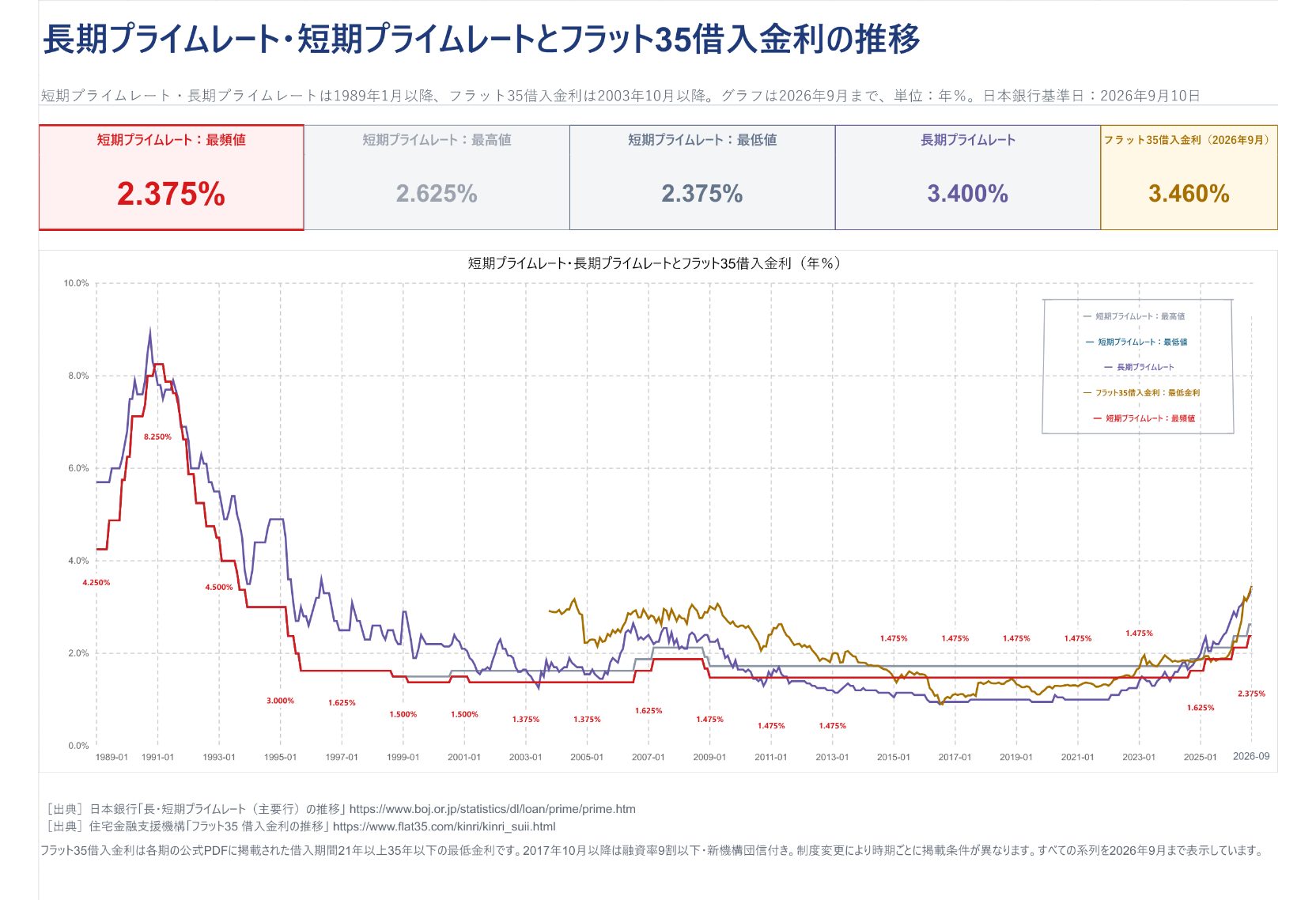 期プライムレート・短期プライムレートとフラット35借入金利の推移